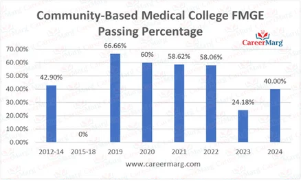 FMGE Passing Rate of Community-Based Medical College